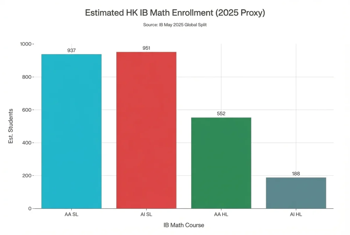 Bar chart showing estimated IB math enrollment in Hong Kong for 2025, divided by course levels AA SL, AI SL, AA HL, and AI HL.